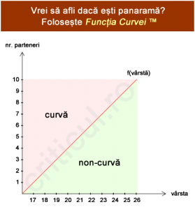 Functia Curvei